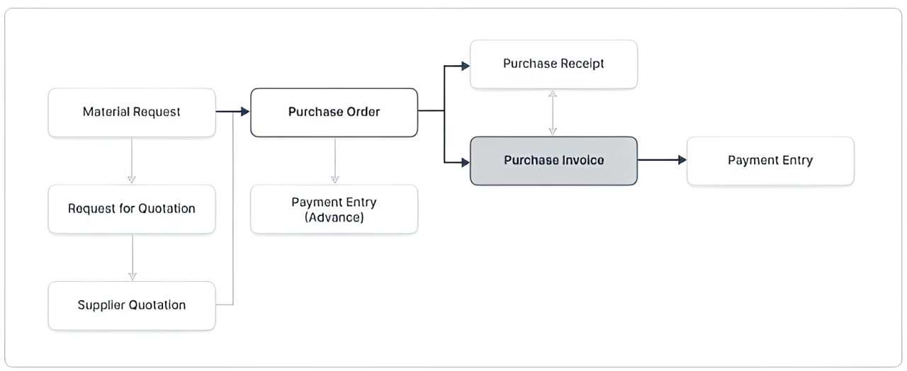 Purchase Invoice