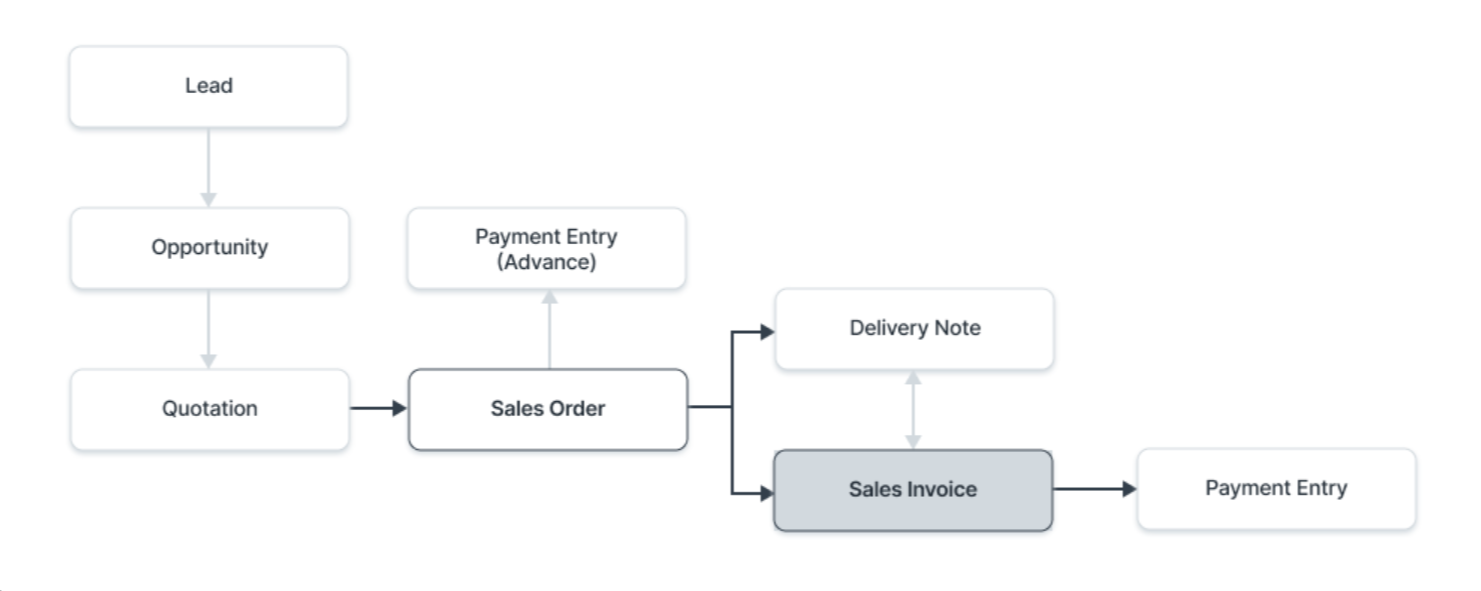 Sales Invoice