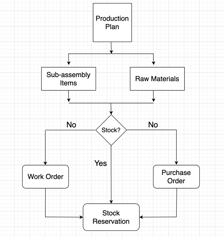 Stock Reservation for Production Plan