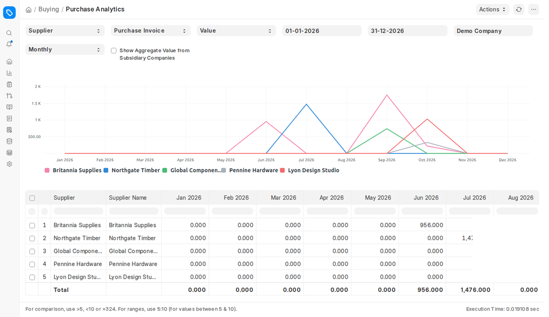 Purchase Analytics report by supplier with monthly chart in ERPNext v16